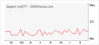 Grafico di modifiche della popolarità del telefono cellulare Sagem myE77