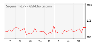 Populariteit van de telefoon: diagram Sagem myE77