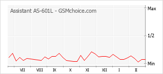 Popularity chart of Assistant AS-601L