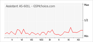 Gráfico de los cambios de popularidad Assistant AS-601L
