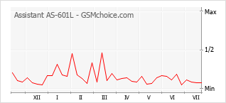 Le graphique de popularité de Assistant AS-601L
