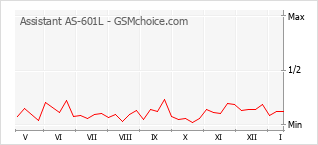 Grafico di modifiche della popolarità del telefono cellulare Assistant AS-601L