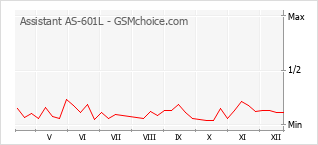 Populariteit van de telefoon: diagram Assistant AS-601L