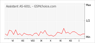 Traçar mudanças de populariedade do telemóvel Assistant AS-601L