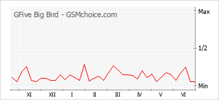 Gráfico de los cambios de popularidad GFive Big Bird