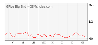 Grafico di modifiche della popolarità del telefono cellulare GFive Big Bird