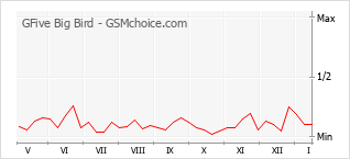 Populariteit van de telefoon: diagram GFive Big Bird