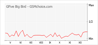 Диаграмма изменений популярности телефона GFive Big Bird
