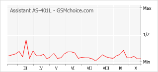 Popularity chart of Assistant AS-401L