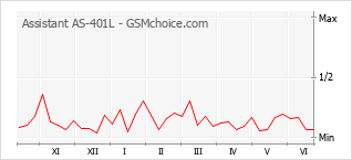 Gráfico de los cambios de popularidad Assistant AS-401L