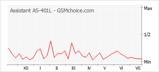 Le graphique de popularité de Assistant AS-401L