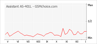 Traçar mudanças de populariedade do telemóvel Assistant AS-401L