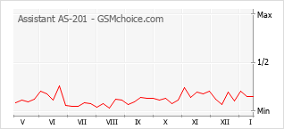 Popularity chart of Assistant AS-201