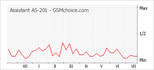 Gráfico de los cambios de popularidad Assistant AS-201