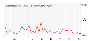 Le graphique de popularité de Assistant AS-201