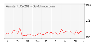 Traçar mudanças de populariedade do telemóvel Assistant AS-201