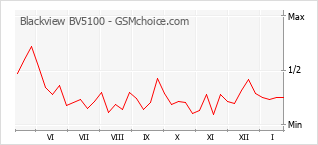 Diagramm der Poplularitätveränderungen von Blackview BV5100