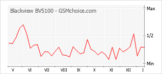 Popularity chart of Blackview BV5100