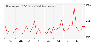 Le graphique de popularité de Blackview BV5100