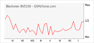 Populariteit van de telefoon: diagram Blackview BV5100