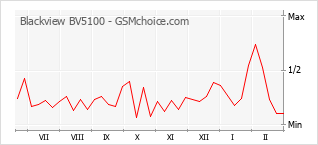 Диаграмма изменений популярности телефона Blackview BV5100