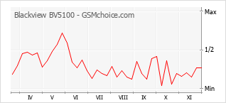手機聲望改變圖表 Blackview BV5100