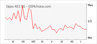 Diagramm der Poplularitätveränderungen von Oppo A53 5G