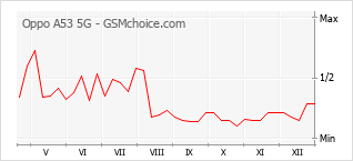 Popularity chart of Oppo A53 5G