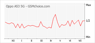 Gráfico de los cambios de popularidad Oppo A53 5G