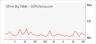 Diagramm der Poplularitätveränderungen von GFive Big Falak