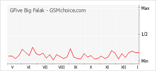 Popularity chart of GFive Big Falak