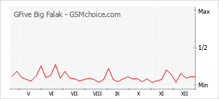 Grafico di modifiche della popolarità del telefono cellulare GFive Big Falak