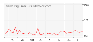 Traçar mudanças de populariedade do telemóvel GFive Big Falak