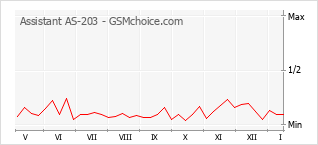 Diagramm der Poplularitätveränderungen von Assistant AS-203