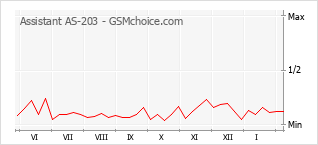 Popularity chart of Assistant AS-203