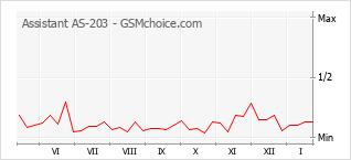 Gráfico de los cambios de popularidad Assistant AS-203