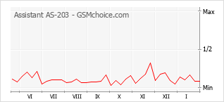 Le graphique de popularité de Assistant AS-203