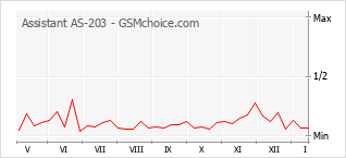 Grafico di modifiche della popolarità del telefono cellulare Assistant AS-203