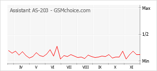Traçar mudanças de populariedade do telemóvel Assistant AS-203