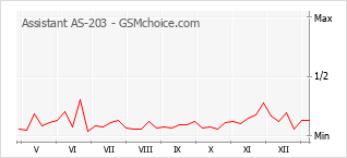 Диаграмма изменений популярности телефона Assistant AS-203