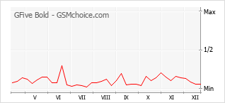 Popularity chart of GFive Bold