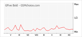 Gráfico de los cambios de popularidad GFive Bold