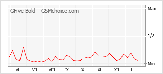 手机声望改变图表 GFive Bold