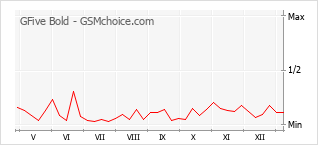 手機聲望改變圖表 GFive Bold