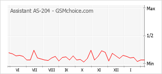 Popularity chart of Assistant AS-204