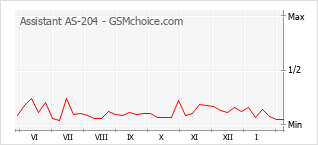 Le graphique de popularité de Assistant AS-204