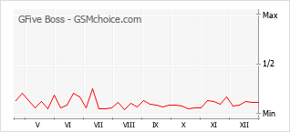Diagramm der Poplularitätveränderungen von GFive Boss