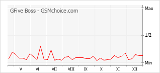 Gráfico de los cambios de popularidad GFive Boss