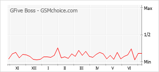 Grafico di modifiche della popolarità del telefono cellulare GFive Boss