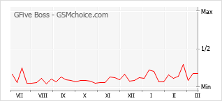 手機聲望改變圖表 GFive Boss
